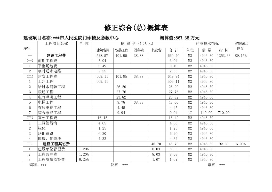 人民医院急救中心综合楼设计概算书