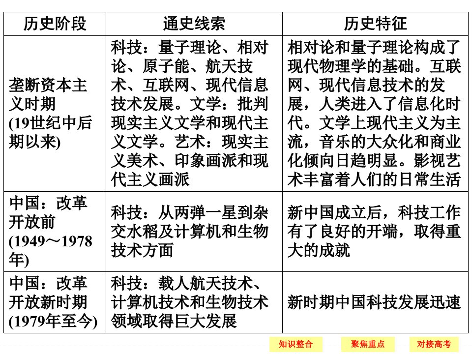 专题七近现代以来的中外科技与文化剖析