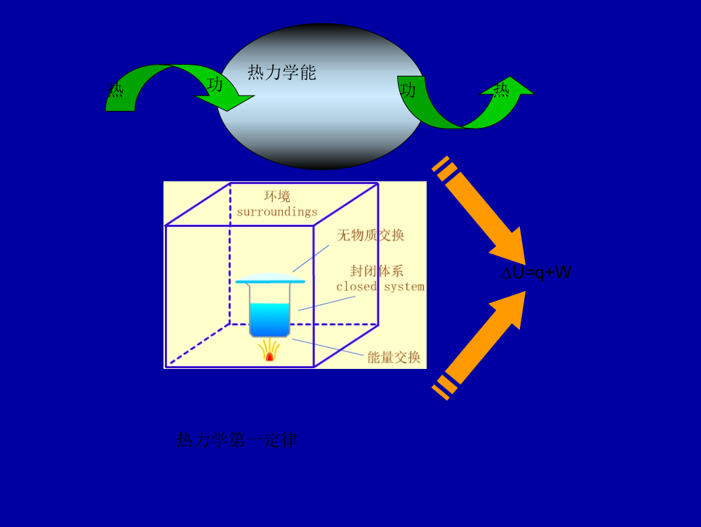 第3次课20110228化学热力学初步