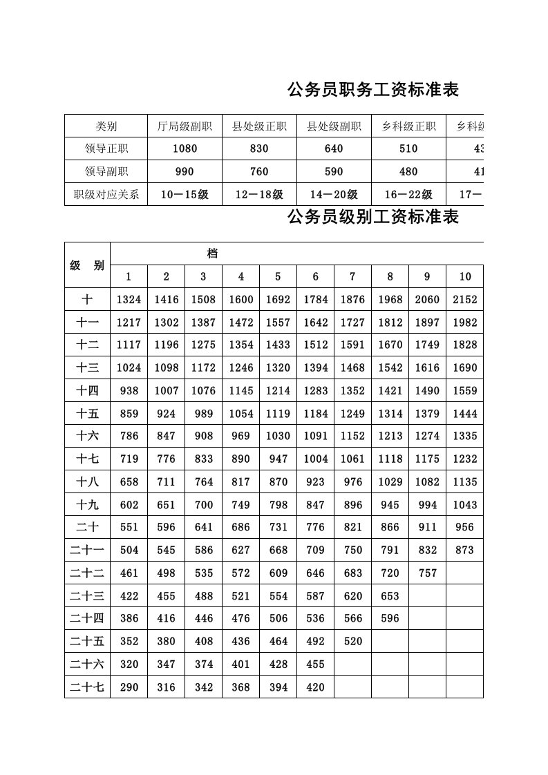 公务员职务级别工资标准表新版