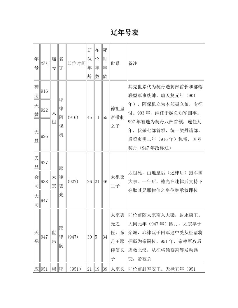 辽西夏金三朝年号表