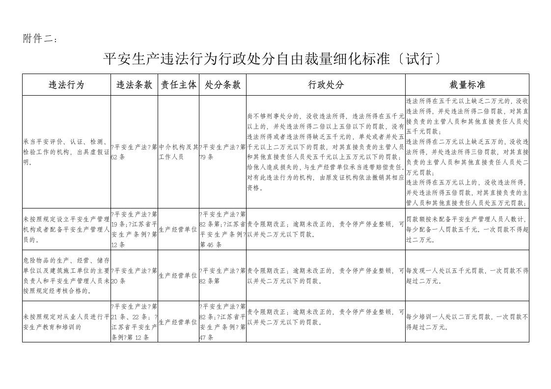 《江苏安全生产违法行为行政处罚自由裁量权细化标准(试行)》