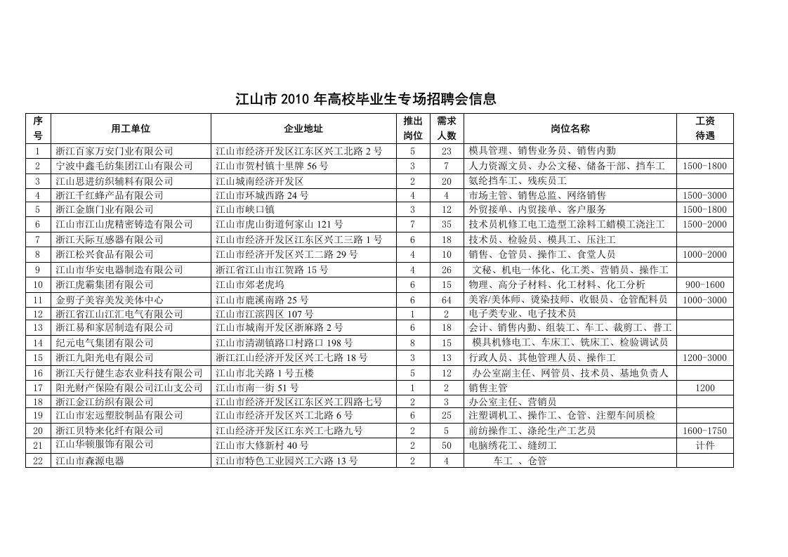 二0一0年江山市企业人才劳务招聘信息