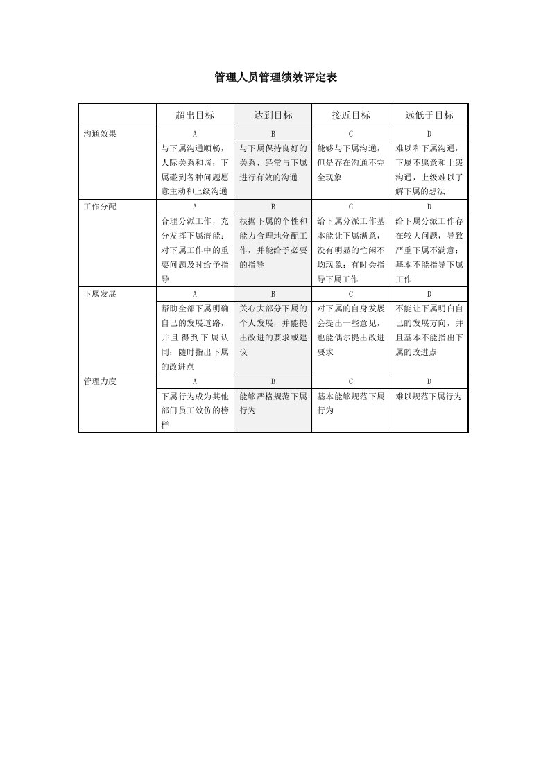 绩效管理表格-管理人员管理绩效评定表