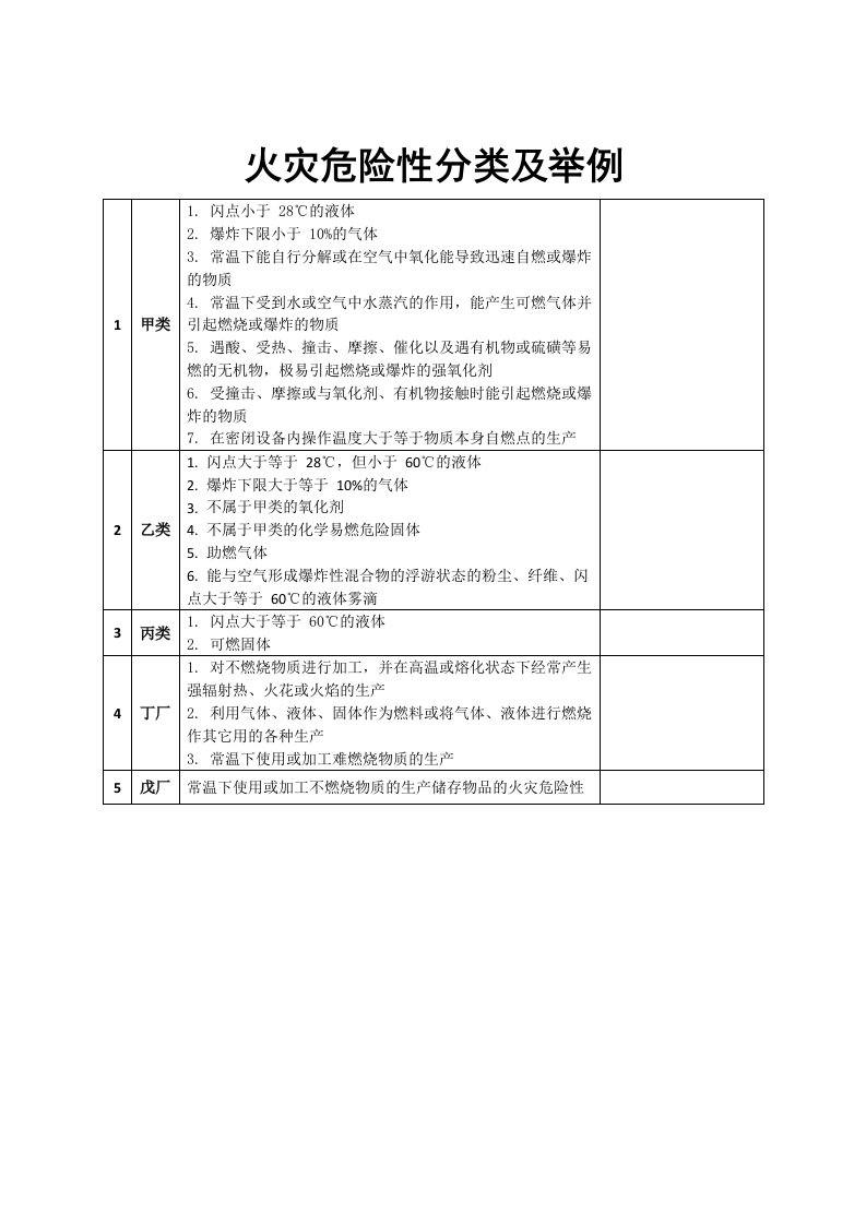 火灾危险性分类及举例