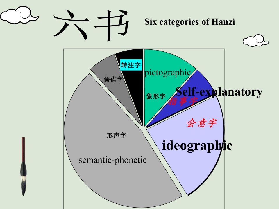 《指事字与会意字》PPT课件