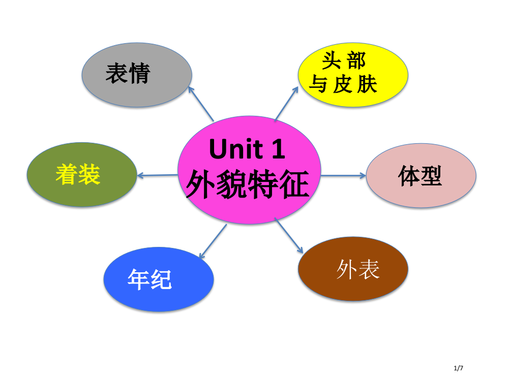 unit1外貌特征市公开课一等奖省赛课微课金奖PPT课件