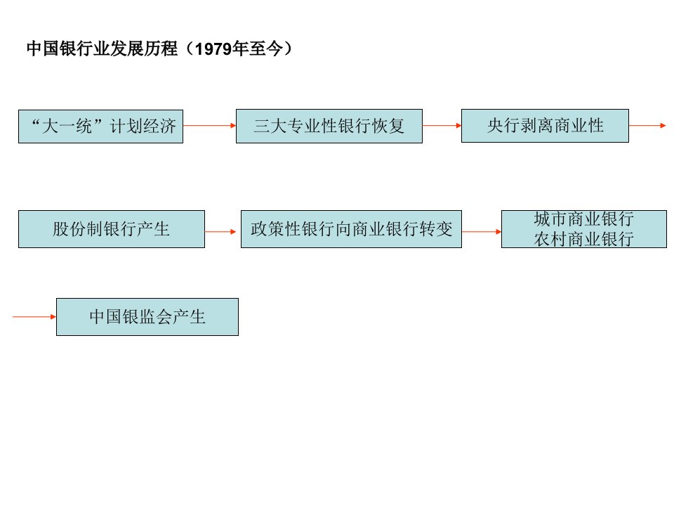 中国金融发展史(银行业和飞银行业)