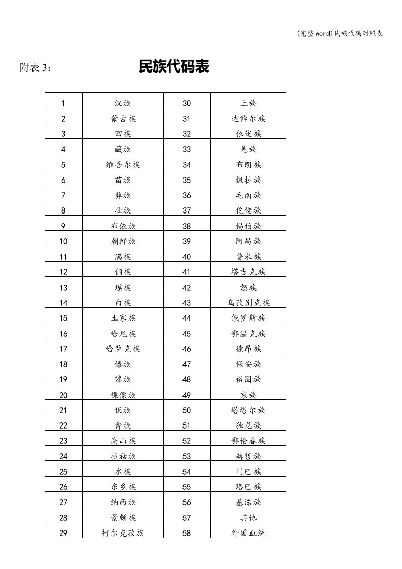 (完整word)民族代码对照表