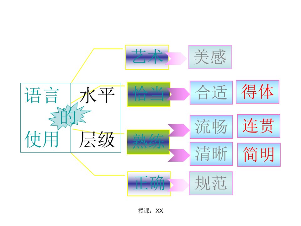 高三语文专题复习语言表达简明连贯得体课堂PPT