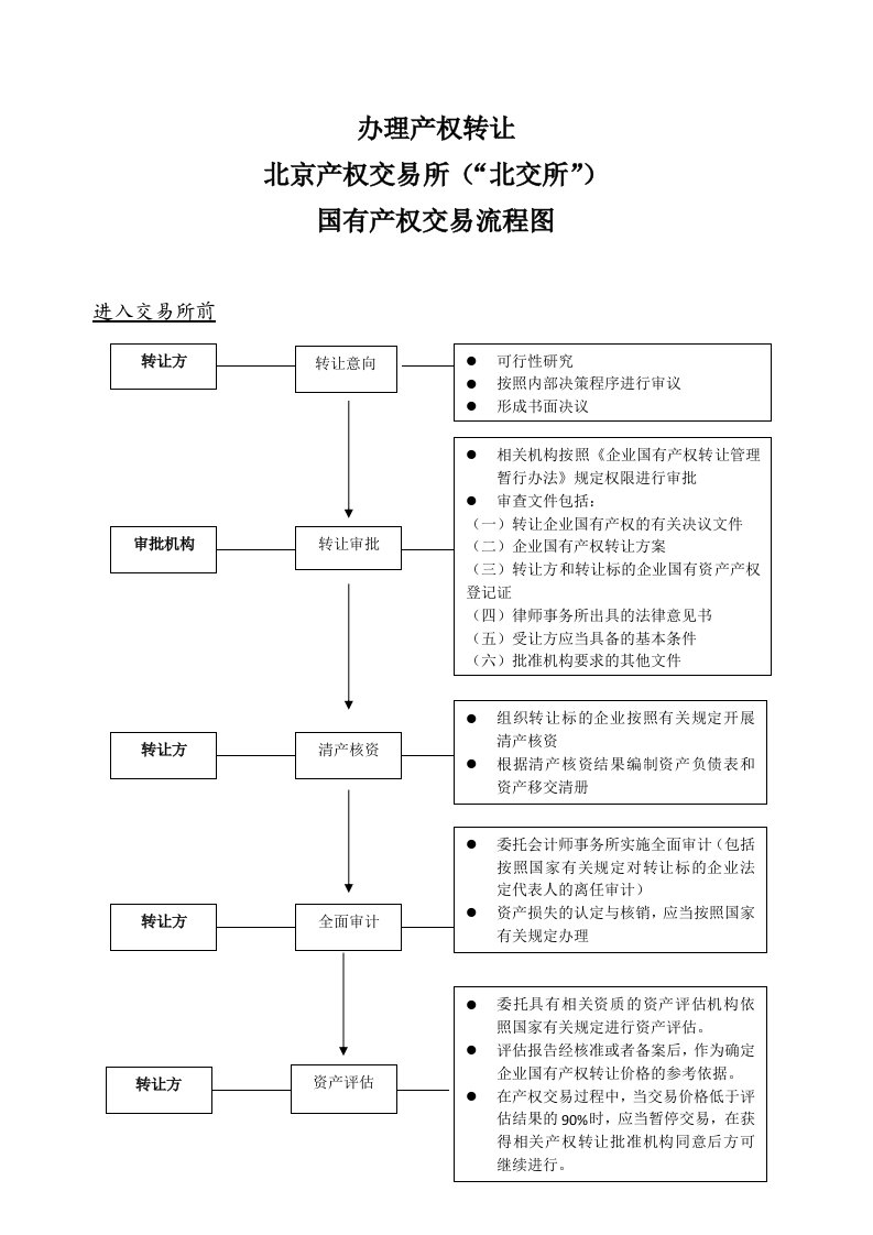 北交所产权转让流程图