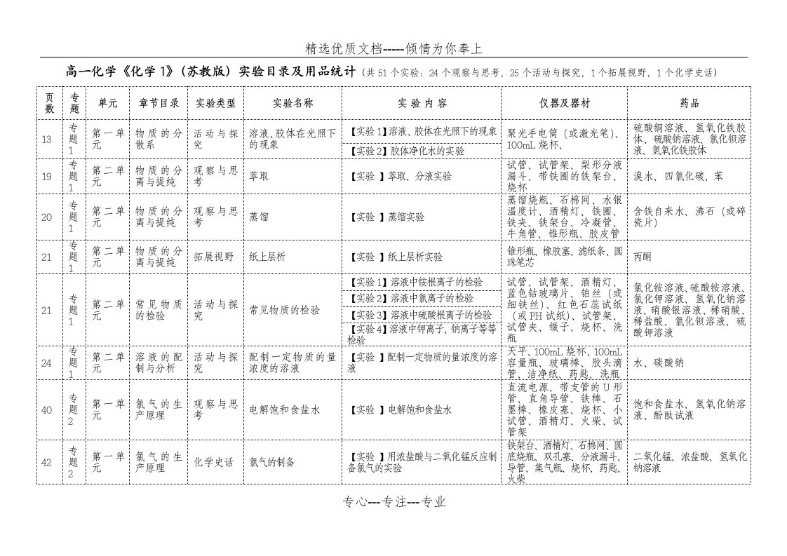 苏教版高中化学所有实验(共11页)