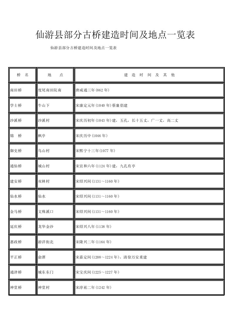 [试题]仙游县部分古桥、公路建造时间及地点一览表