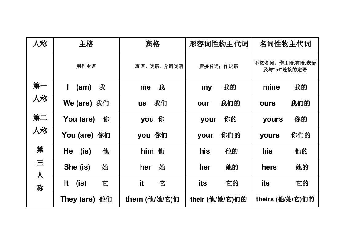 小学六年级英语主格-宾格-人称代词