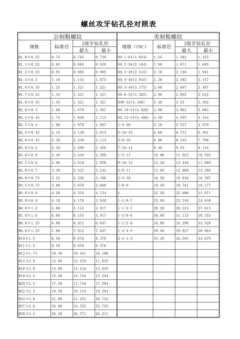 螺丝攻牙钻孔径和底孔对照表