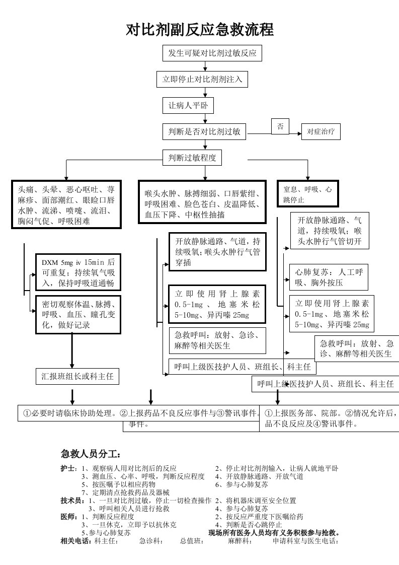 对比剂过敏急救流程