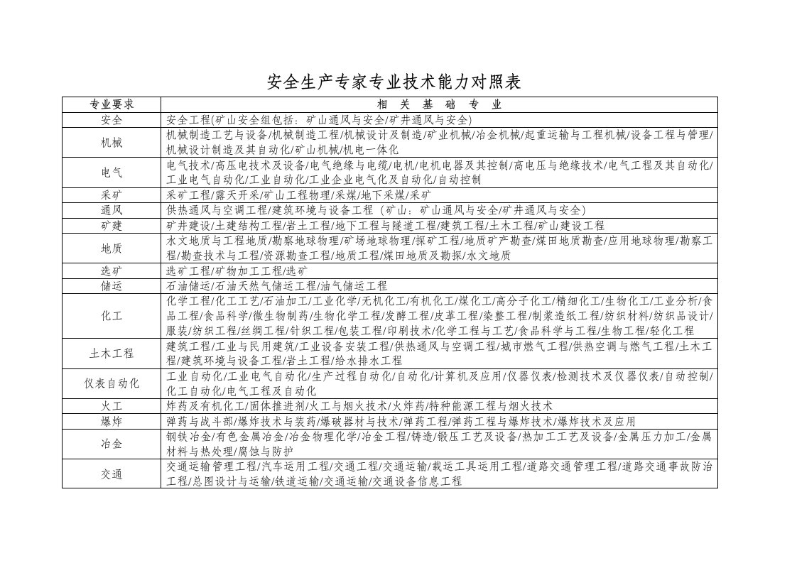 安全生产专家专业技术能力对照表