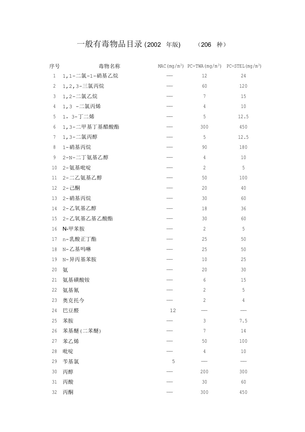 一般有毒物品和高毒物品目录