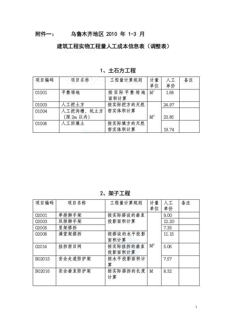 乌鲁木齐地区1-3月份建筑工程实物工程量与人工成本信息