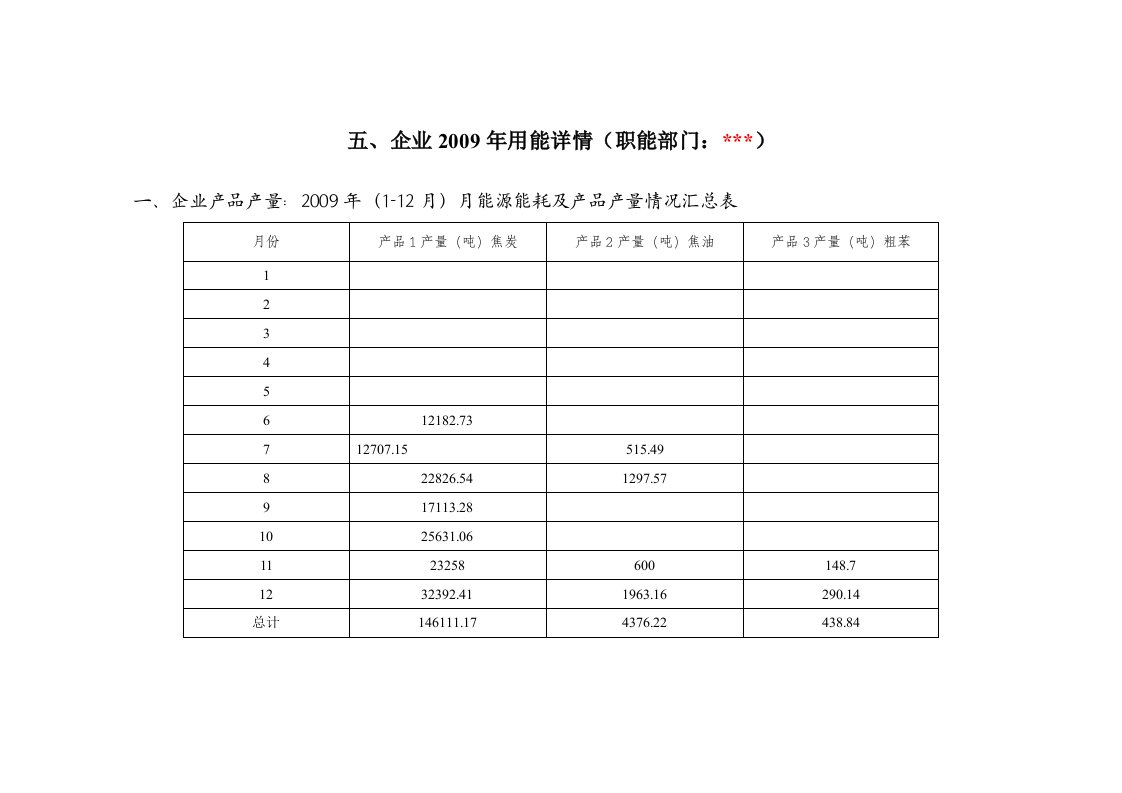 5、2009年产量及消耗用量