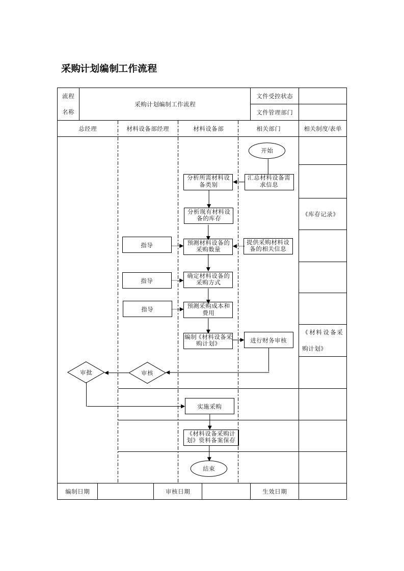 工作计划-采购计划编制工作流程