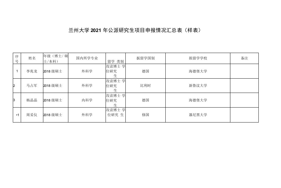 兰州大学2021年公派研究生项目申报情况汇总表样表