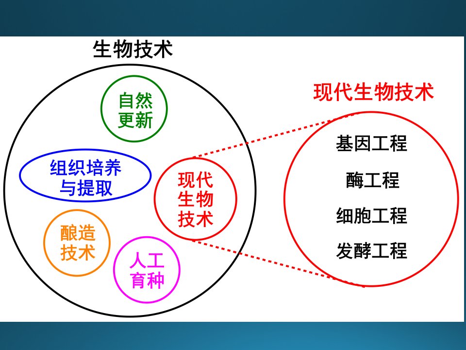 基因工程制药培训