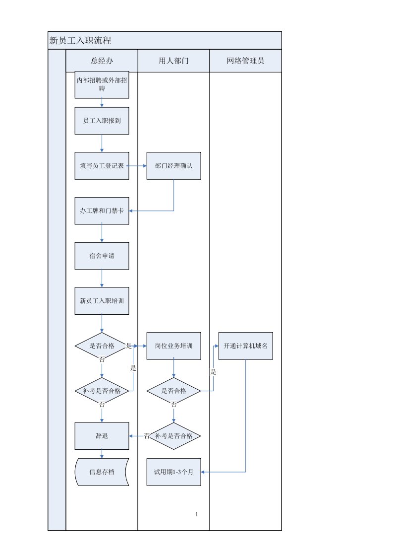 某公司新员工入职管理流程