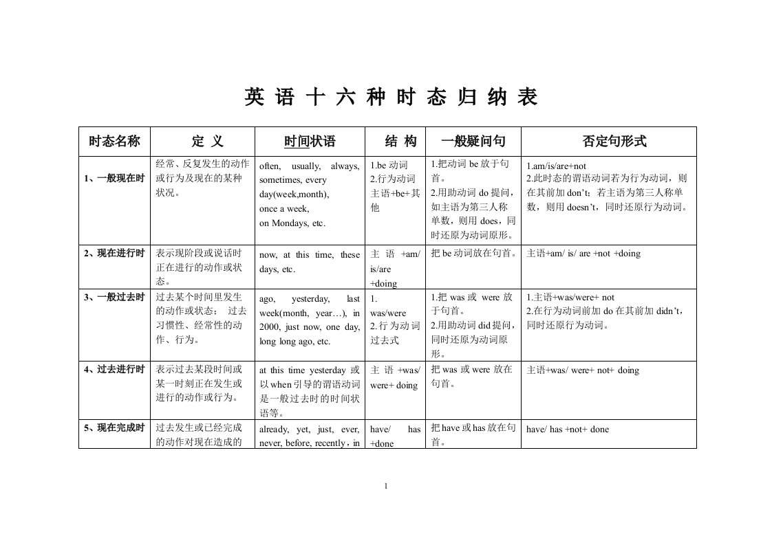 英语十六种时态归纳表