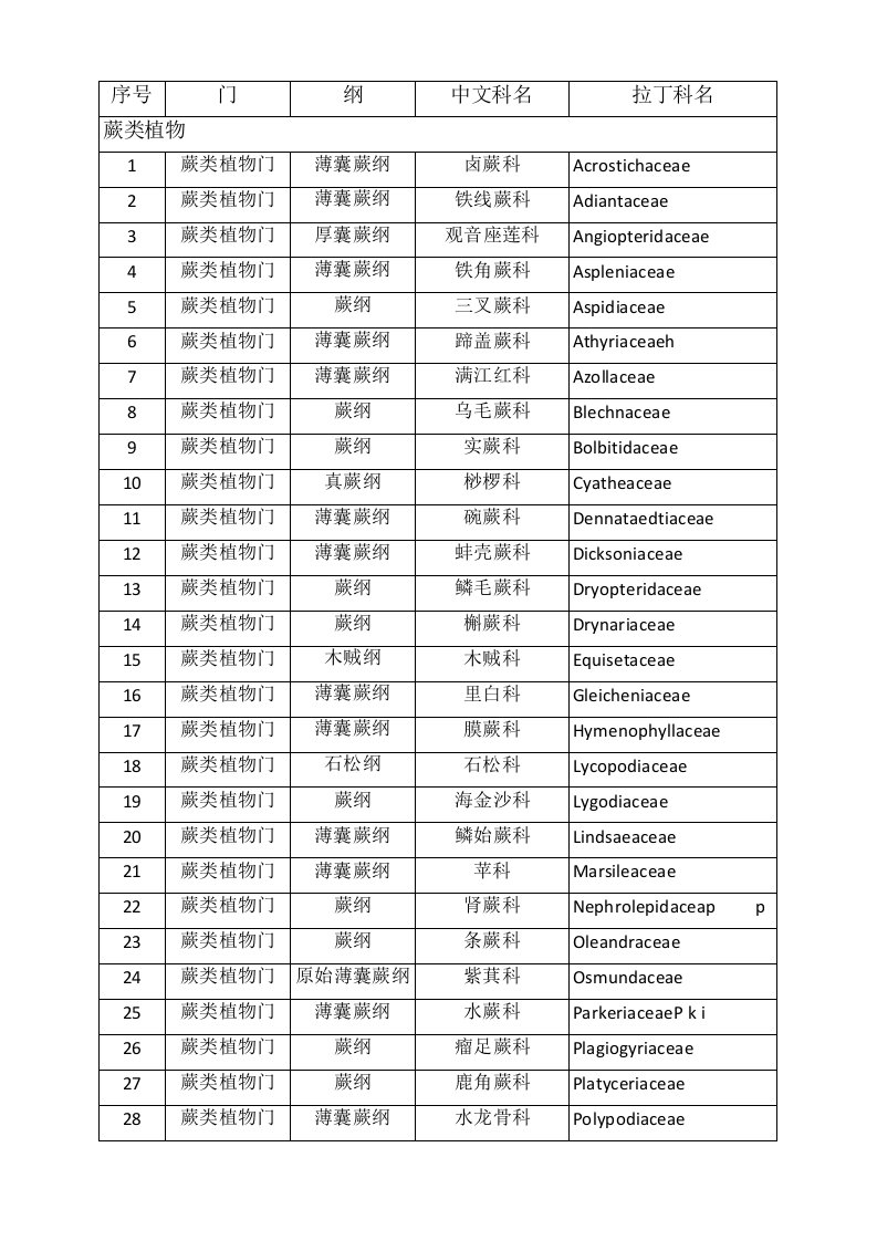 常用植物的门纲科拉丁名