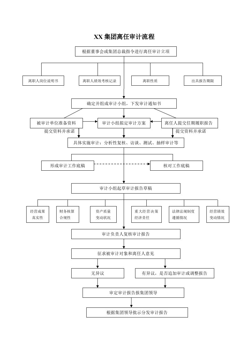 离任审计流程及报告模板