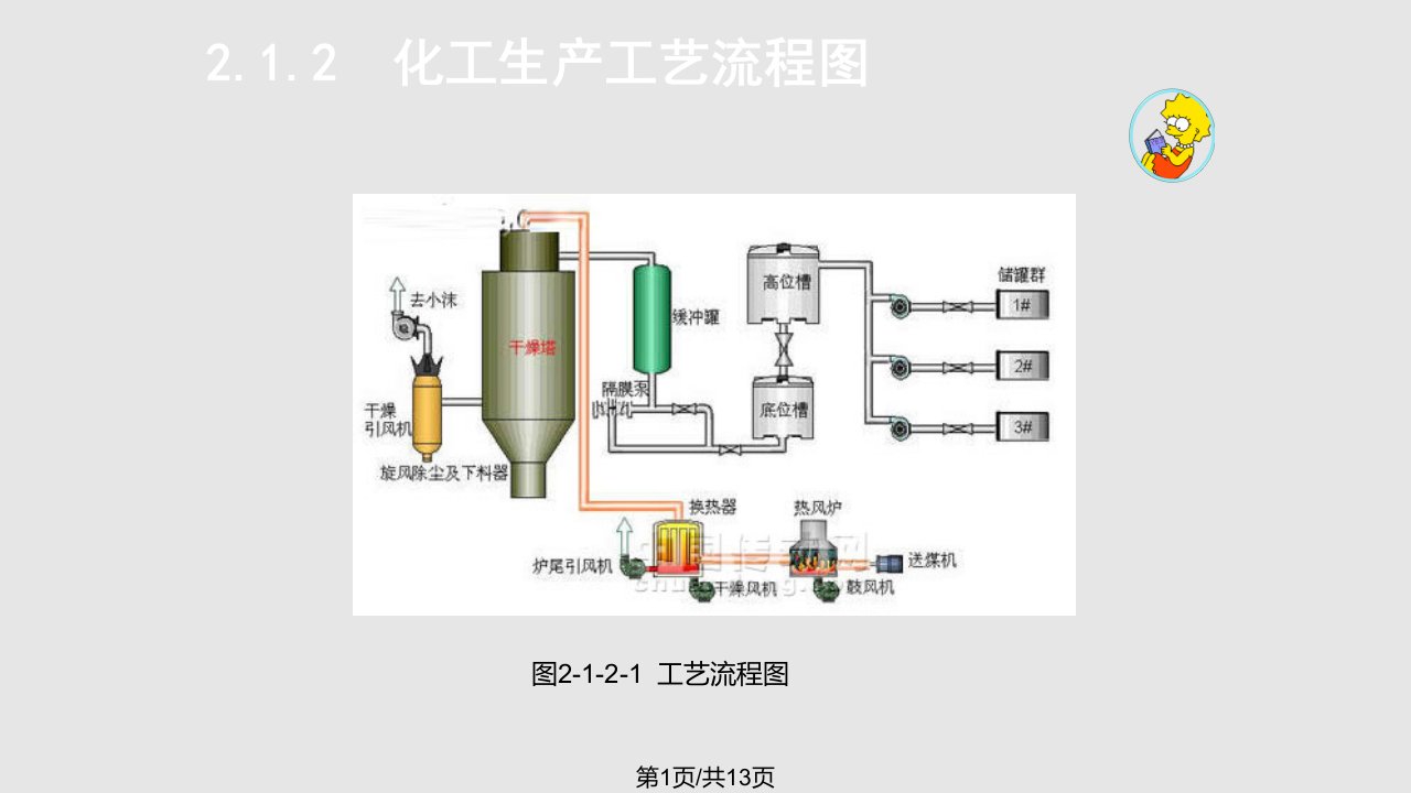 化工生产工艺流程图PPT课件