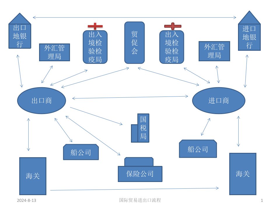 CIF国际贸易基本业务流程