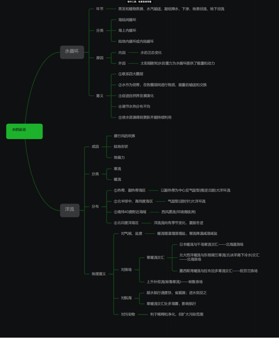 高中地理必修一水的运动思维导图