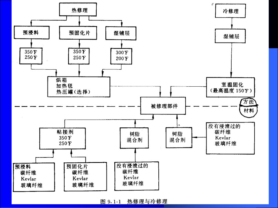 复合材料结构的修理1课件