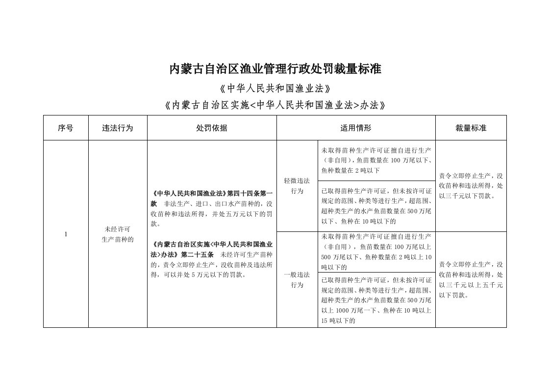 内蒙古自治区渔业管理行政处罚裁量标准【超值分享】