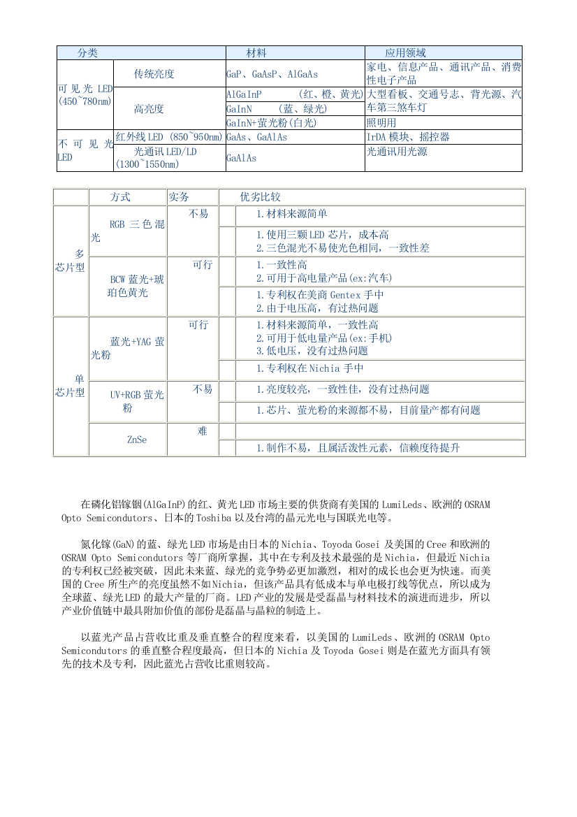 LED名词及其解释