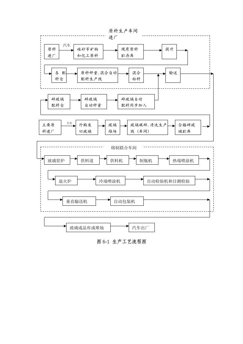 玻璃瓶生产工艺流程图