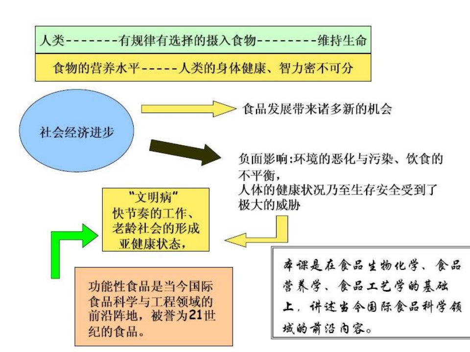 功能性食品课件