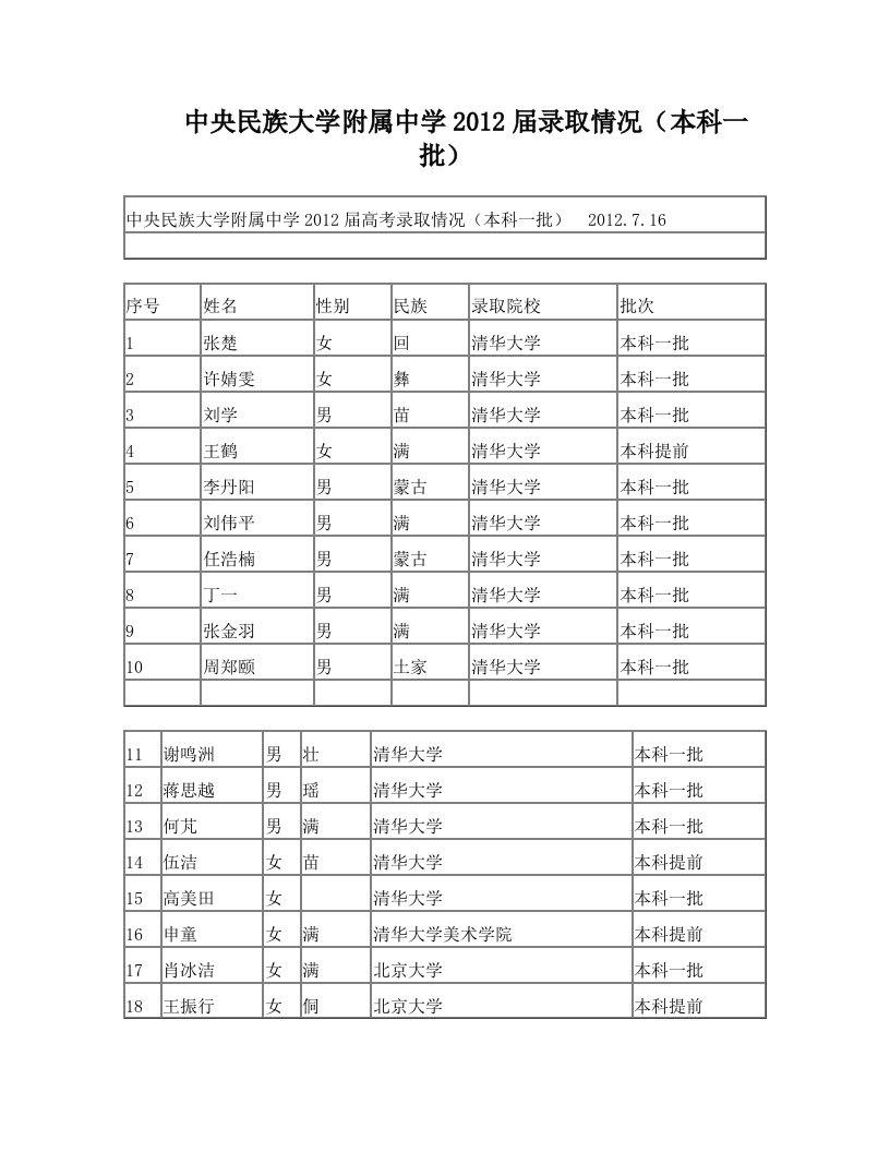 中央民族大学附属中学2012届一批录取情况