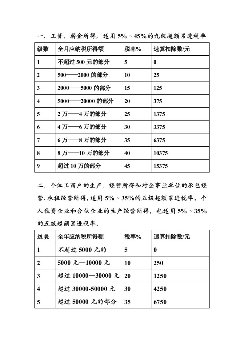 《个人所得税税率》word版