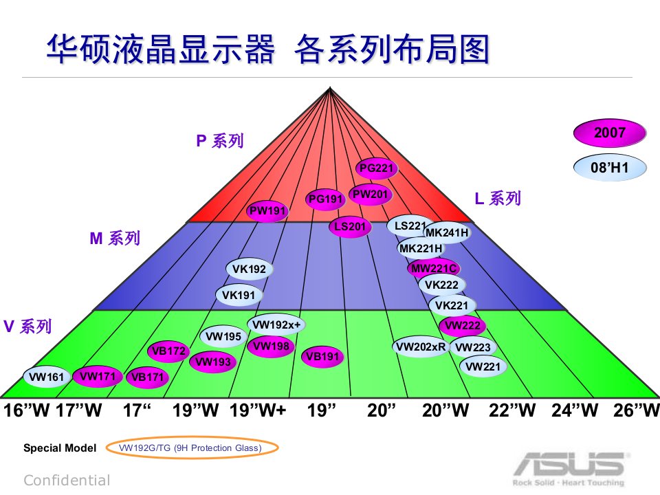 华硕液晶显示器系列类型