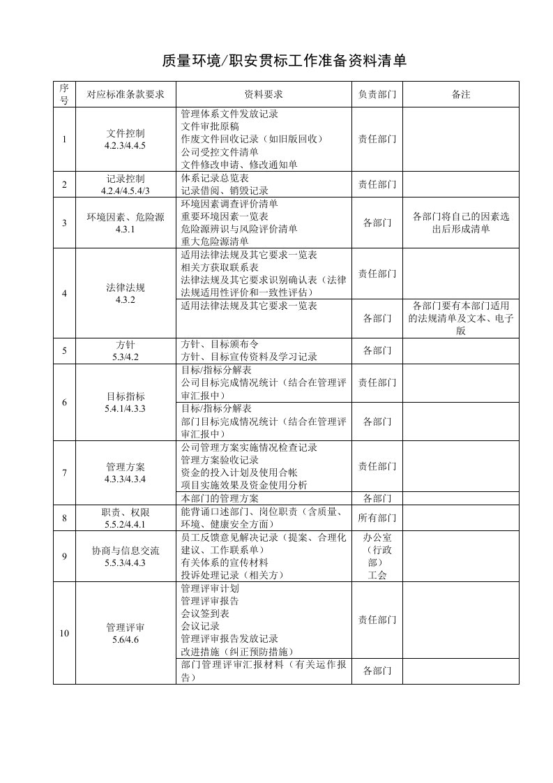 质量、环境、职安体系贯标工作准备资料清单