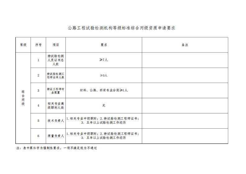 公路工程试验检测机构等级标准-综合丙级资质申请要求