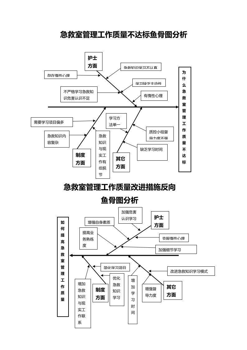 鱼骨图分析急救