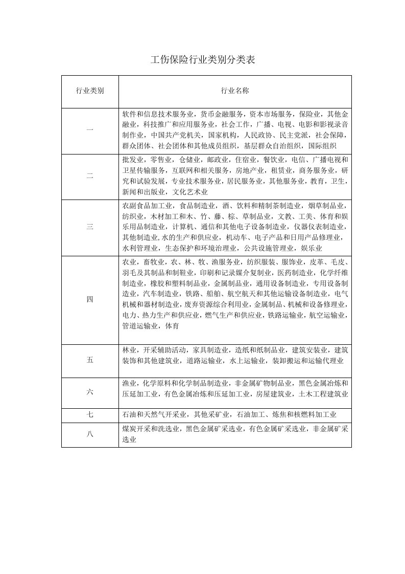 工伤保险行业类别分类表