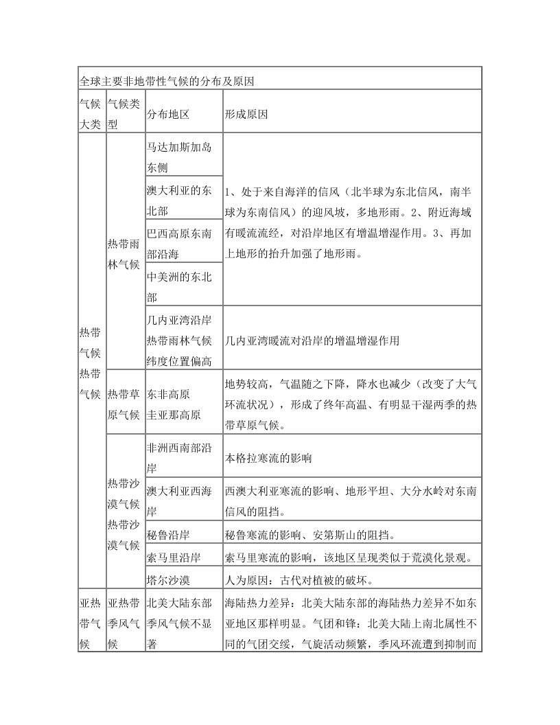 skqAAA全球主要非地带性气候的分布及原因