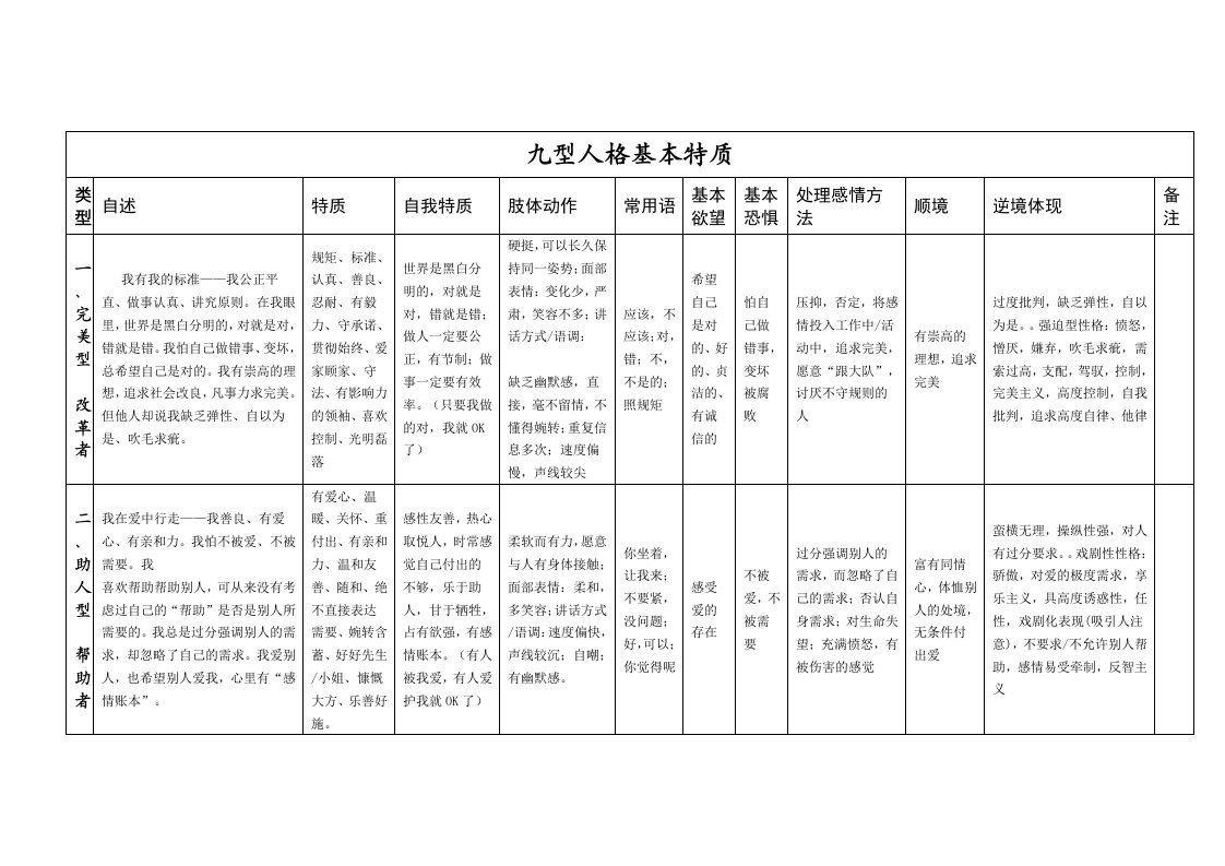 九型人格特质表格概述