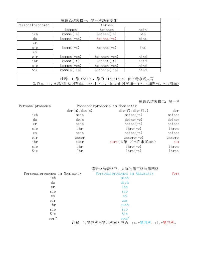 德语总结表格-人称代词与物主代词