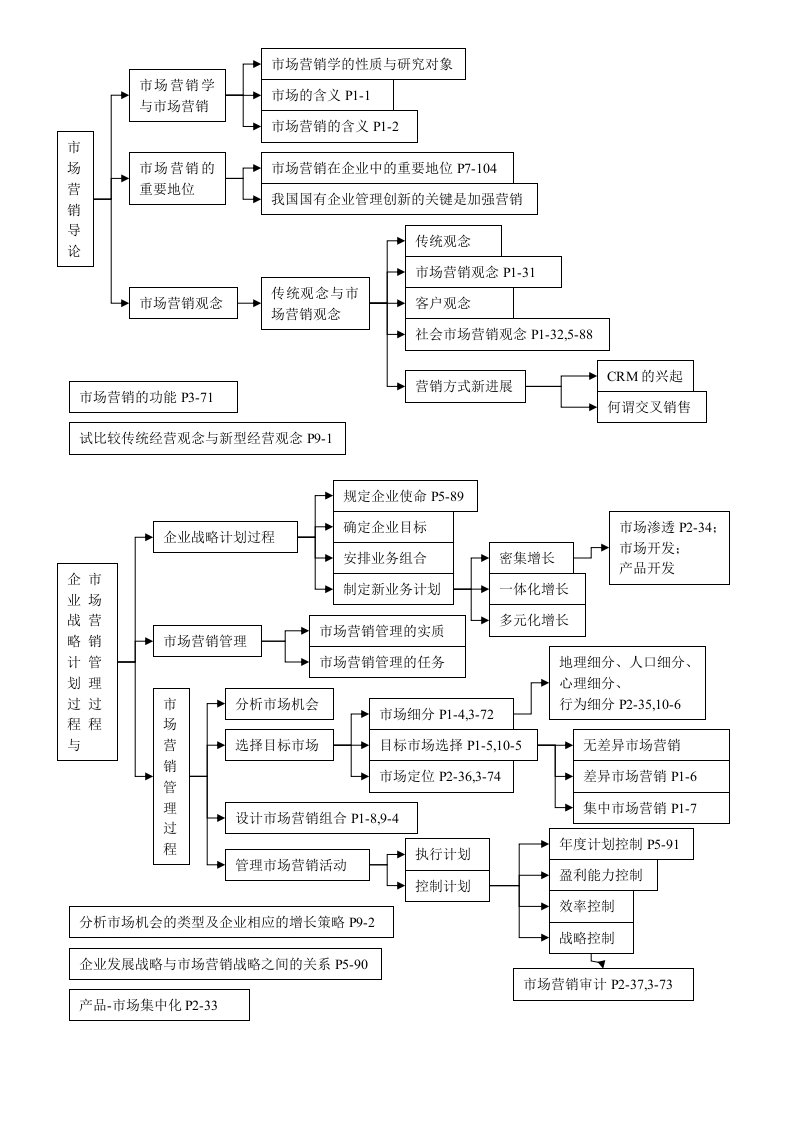 推荐-市场营销大纲